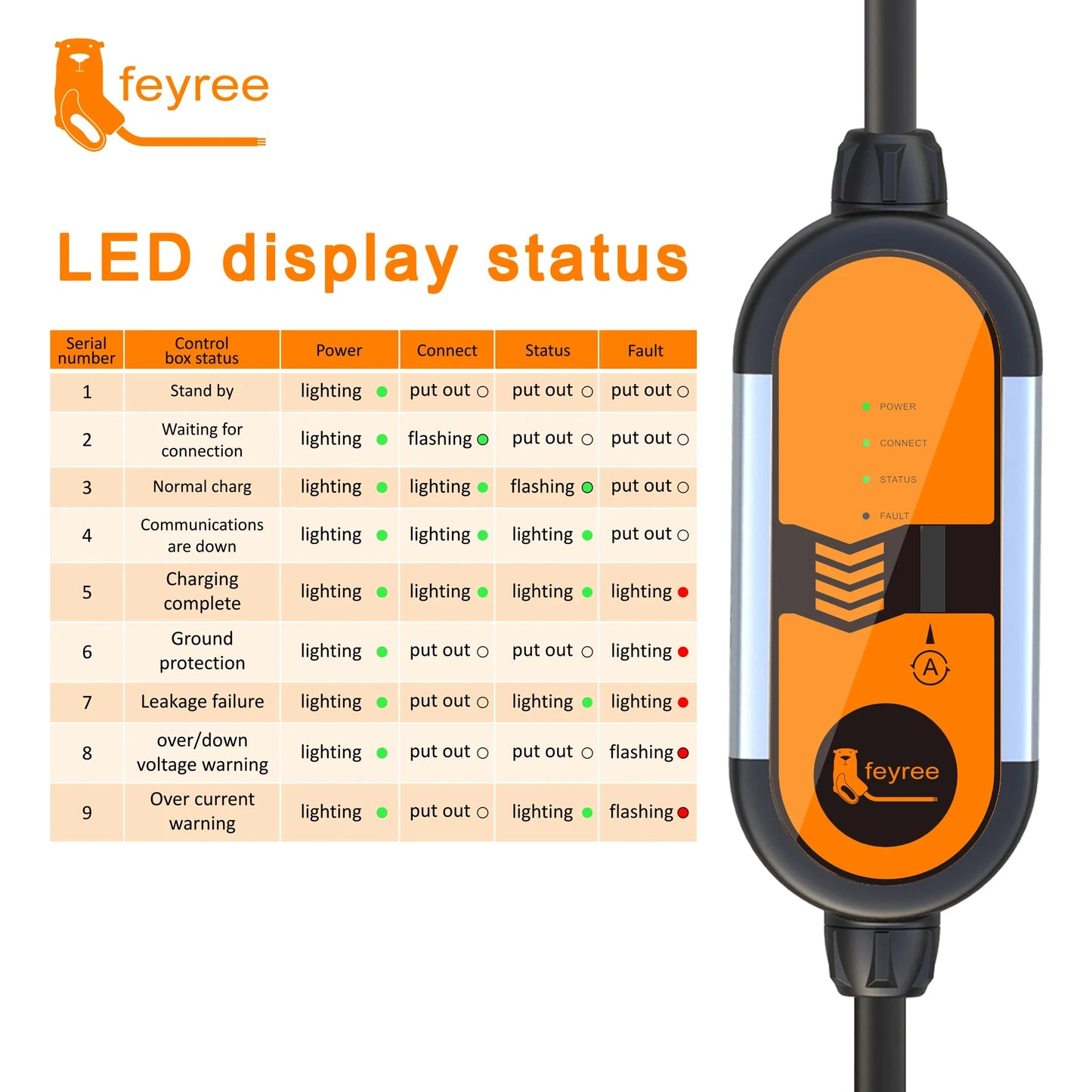 Feyree 32A Carregador Portátil com capacidade de 11KW